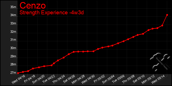 Last 31 Days Graph of Cenzo