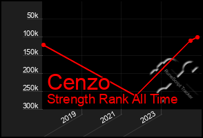 Total Graph of Cenzo