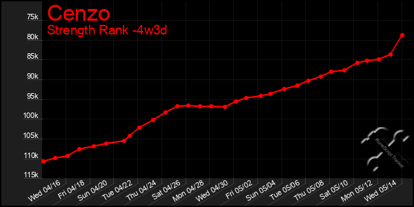Last 31 Days Graph of Cenzo
