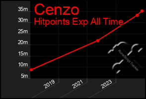 Total Graph of Cenzo