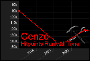 Total Graph of Cenzo