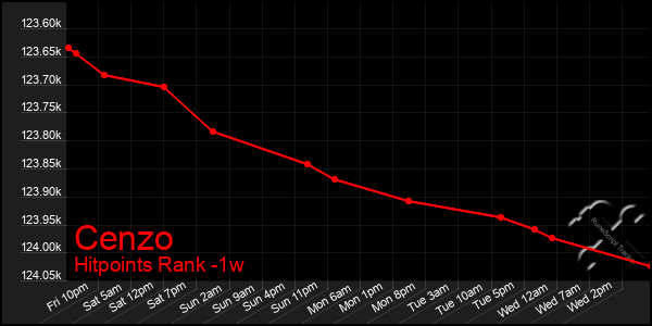 Last 7 Days Graph of Cenzo