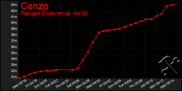 Last 31 Days Graph of Cenzo
