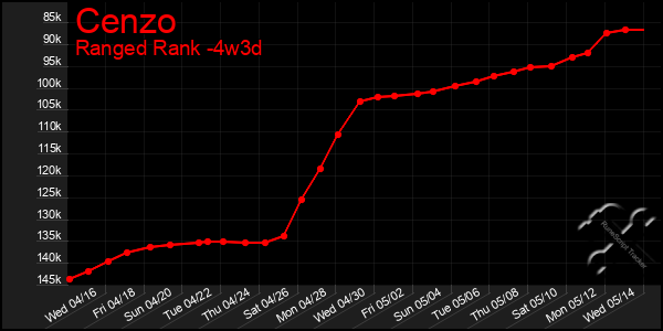 Last 31 Days Graph of Cenzo