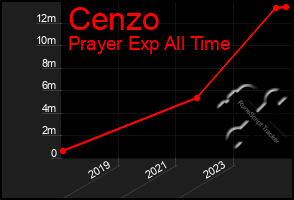 Total Graph of Cenzo