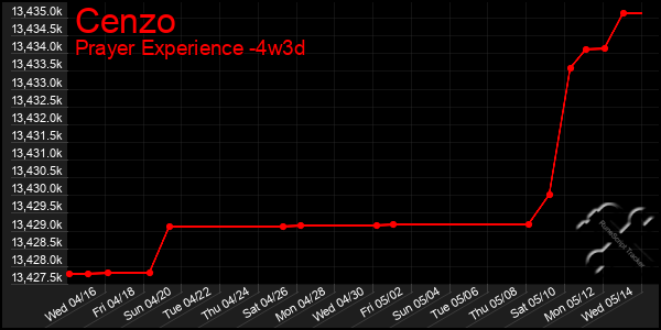Last 31 Days Graph of Cenzo