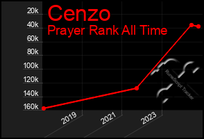 Total Graph of Cenzo