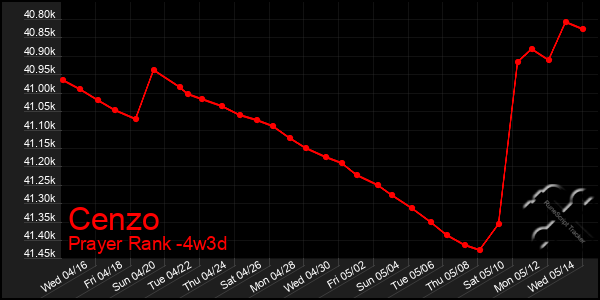 Last 31 Days Graph of Cenzo