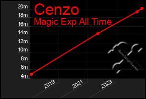 Total Graph of Cenzo