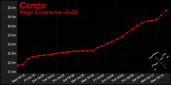Last 31 Days Graph of Cenzo