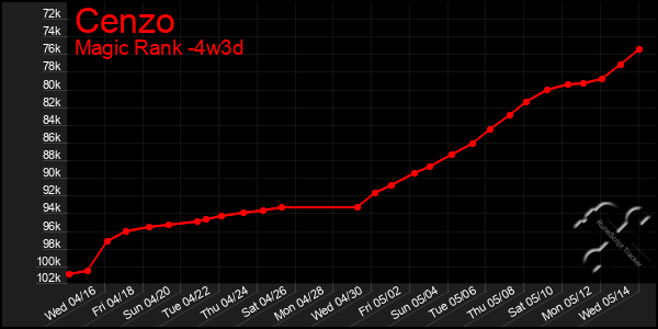 Last 31 Days Graph of Cenzo