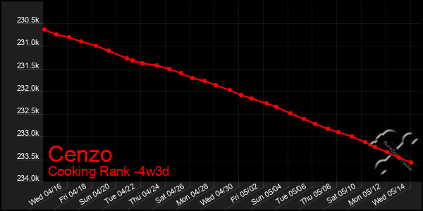 Last 31 Days Graph of Cenzo