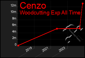 Total Graph of Cenzo