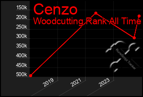 Total Graph of Cenzo