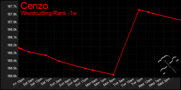 Last 7 Days Graph of Cenzo