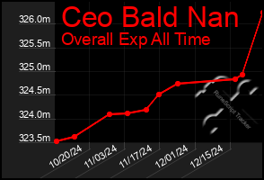 Total Graph of Ceo Bald Nan