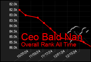 Total Graph of Ceo Bald Nan