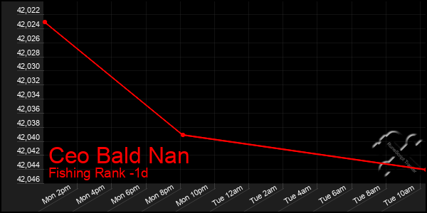 Last 24 Hours Graph of Ceo Bald Nan