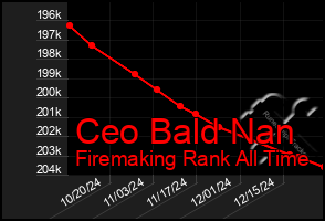 Total Graph of Ceo Bald Nan