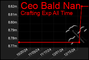 Total Graph of Ceo Bald Nan