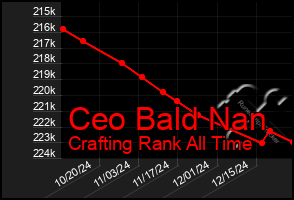 Total Graph of Ceo Bald Nan