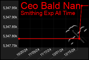 Total Graph of Ceo Bald Nan