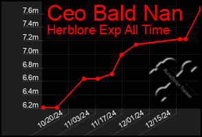 Total Graph of Ceo Bald Nan