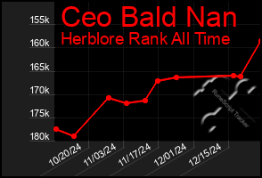 Total Graph of Ceo Bald Nan