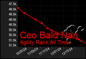 Total Graph of Ceo Bald Nan