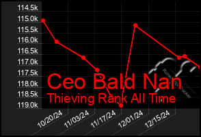 Total Graph of Ceo Bald Nan