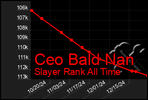 Total Graph of Ceo Bald Nan