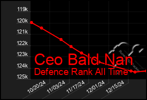 Total Graph of Ceo Bald Nan