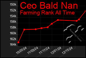 Total Graph of Ceo Bald Nan