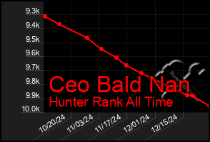 Total Graph of Ceo Bald Nan