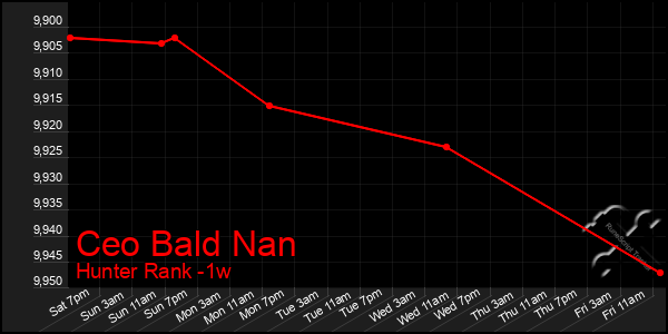 Last 7 Days Graph of Ceo Bald Nan