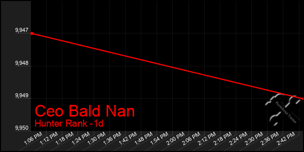 Last 24 Hours Graph of Ceo Bald Nan