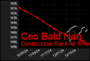 Total Graph of Ceo Bald Nan