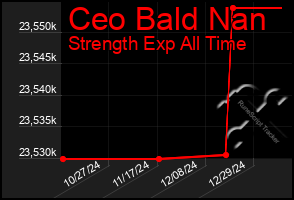 Total Graph of Ceo Bald Nan