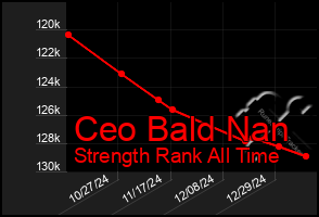 Total Graph of Ceo Bald Nan