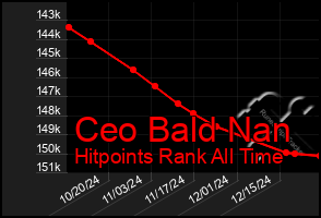 Total Graph of Ceo Bald Nan