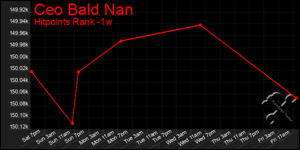 Last 7 Days Graph of Ceo Bald Nan