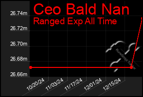 Total Graph of Ceo Bald Nan