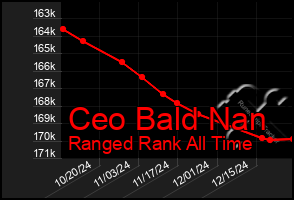 Total Graph of Ceo Bald Nan