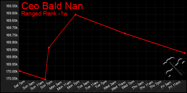 Last 7 Days Graph of Ceo Bald Nan