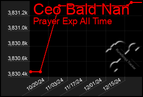 Total Graph of Ceo Bald Nan