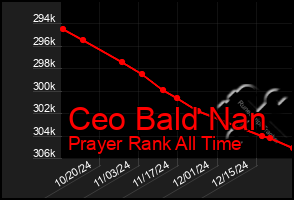 Total Graph of Ceo Bald Nan