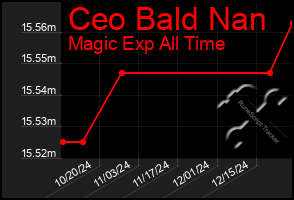 Total Graph of Ceo Bald Nan