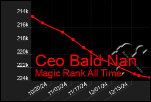 Total Graph of Ceo Bald Nan