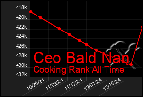 Total Graph of Ceo Bald Nan