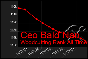 Total Graph of Ceo Bald Nan